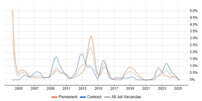 Job vacancy trend for Problem Management in Devon