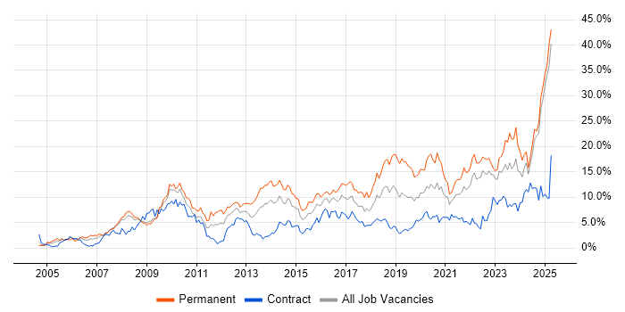 Job vacancy trend for Problem-Solving in Devon