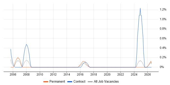 Process Engineer job vacancy trend in Devon
