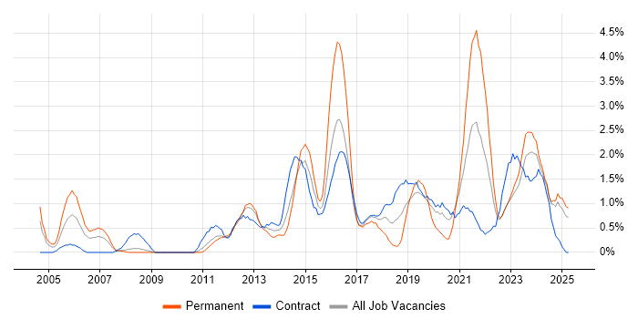 Job vacancy trend for Process Improvement in Devon Job vacancy trend for Process Improvement in Devon