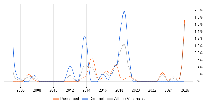 Process Management job vacancy trend in Devon