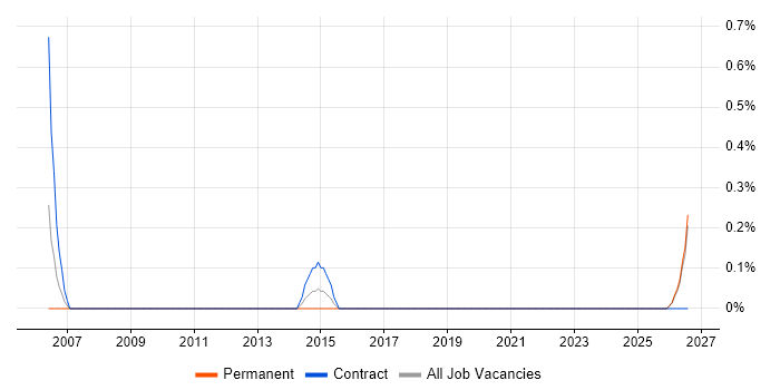 Procurement Officer job vacancy trend in Devon