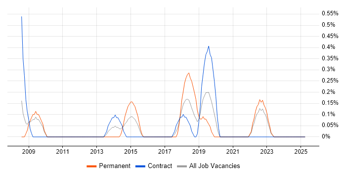Job vacancy trend for Product Analyst in Devon