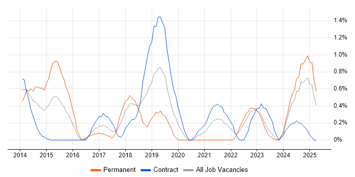 Job vacancy trend for Product Backlog in Devon Job vacancy trend for Product Backlog in Devon