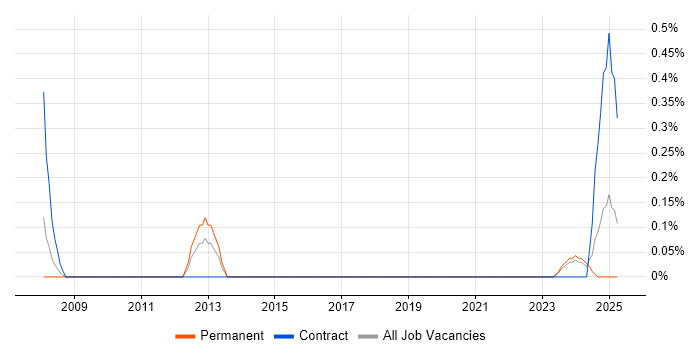 Job vacancy trend for Product Breakdown Structure in Devon Job vacancy trend for Product Breakdown Structure in Devon