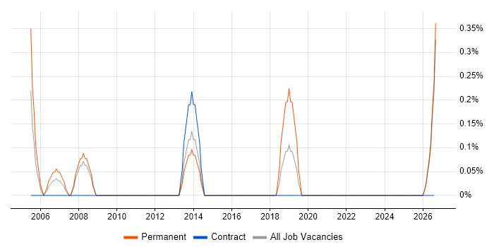 Product Development Engineer job vacancy trend in Devon