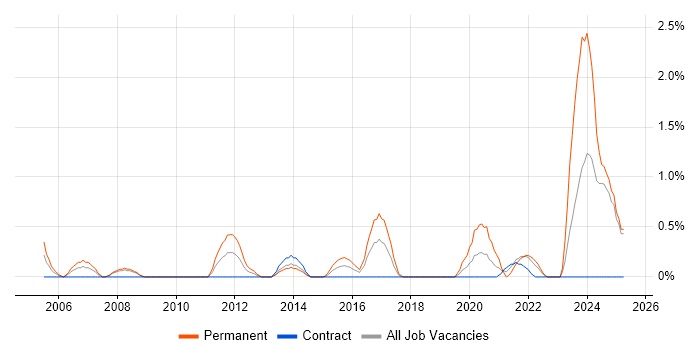 Job vacancy trend for Product Engineer in Devon Job vacancy trend for Product Engineer in Devon