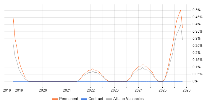 Product Lead job vacancy trend in Devon