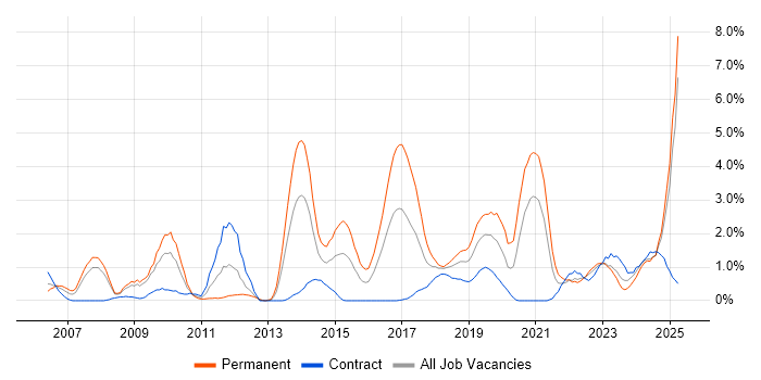 Job vacancy trend for Product Management in Devon Job vacancy trend for Product Management in Devon