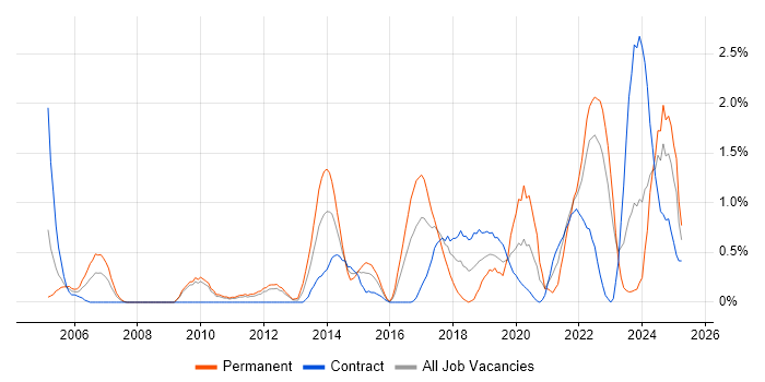 Job vacancy trend for Product Manager in Devon Job vacancy trend for Product Manager in Devon