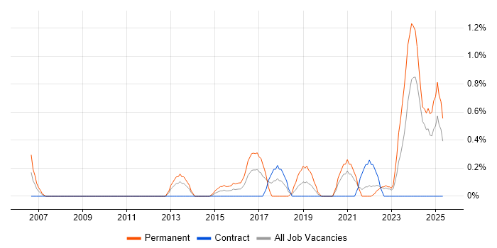 Job vacancy trend for Product Marketing in Devon Job vacancy trend for Product Marketing in Devon