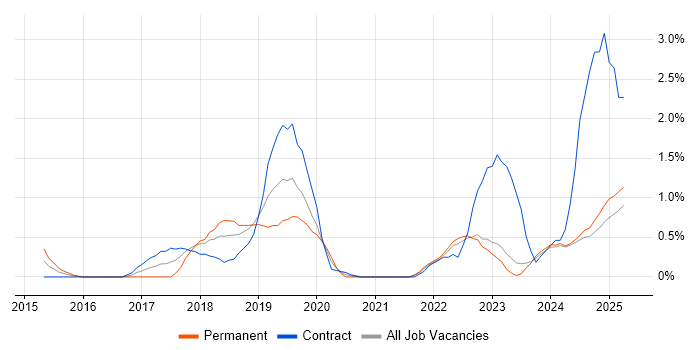 Job vacancy trend for Product Owner in Devon Job vacancy trend for Product Owner in Devon