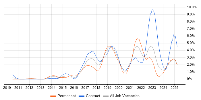 Job vacancy trend for Product Ownership in Devon Job vacancy trend for Product Ownership in Devon