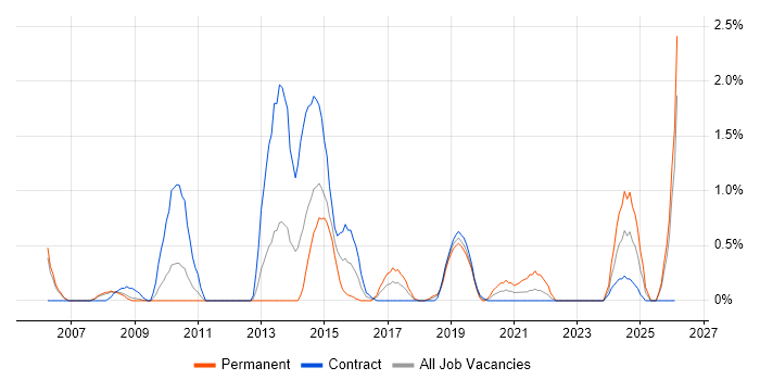 Product Requirements job vacancy trend in Devon