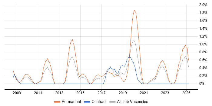 Job vacancy trend for Product Strategy in Devon Job vacancy trend for Product Strategy in Devon