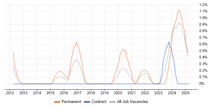 Job vacancy trend for Product Test Engineer in Devon Job vacancy trend for Product Test Engineer in Devon