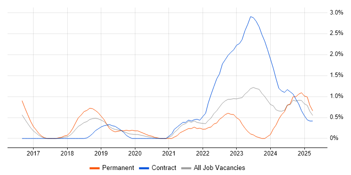 Job vacancy trend for Product Vision in Devon Job vacancy trend for Product Vision in Devon