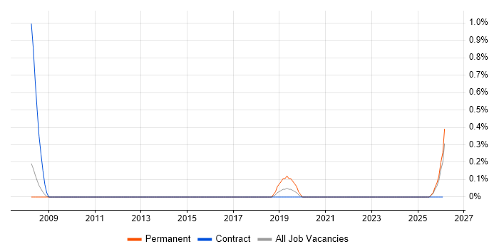 Profibus job vacancy trend in Devon