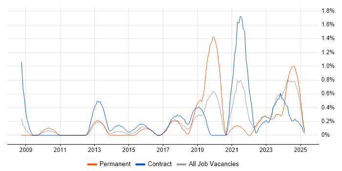 Job vacancy trend for Programme Delivery in Devon