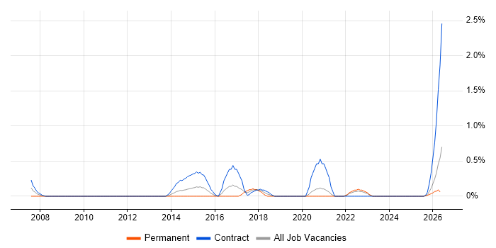 Programme Governance job vacancy trend in Devon