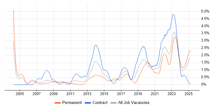 Job vacancy trend for Programme Management in Devon