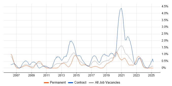 Job vacancy trend for Programme Manager in Devon Job vacancy trend for Programme Manager in Devon