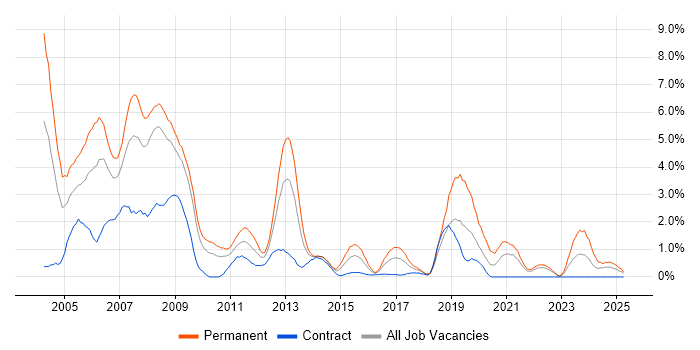 Job vacancy trend for Programmer in Devon Job vacancy trend for Programmer in Devon