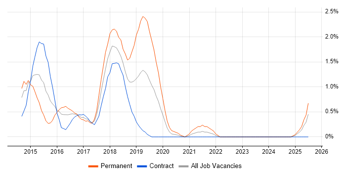 Job vacancy trend for Progress Chef in Devon Job vacancy trend for Progress Chef in Devon