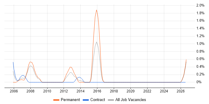 Progress job vacancy trend in Devon