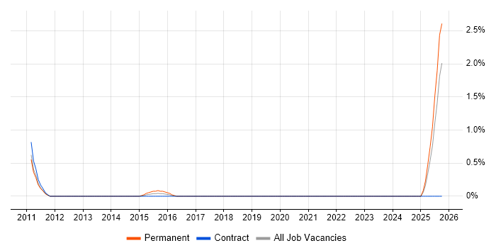 Project Controller job vacancy trend in Devon Project Controller job vacancy trend in Devon