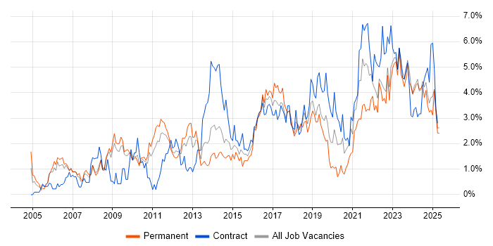 Job vacancy trend for Project Delivery in Devon Job vacancy trend for Project Delivery in Devon