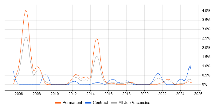 Job vacancy trend for Project Engineer in Devon Job vacancy trend for Project Engineer in Devon