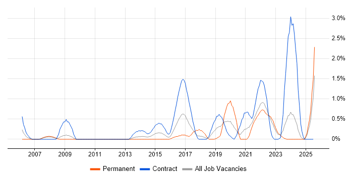 Job vacancy trend for Project Governance in Devon