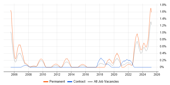 Job vacancy trend for Project Leader in Devon Job vacancy trend for Project Leader in Devon