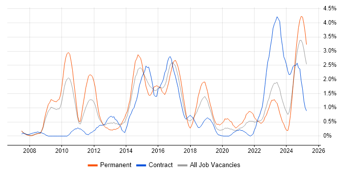 Job vacancy trend for Prototyping in Devon Job vacancy trend for Prototyping in Devon