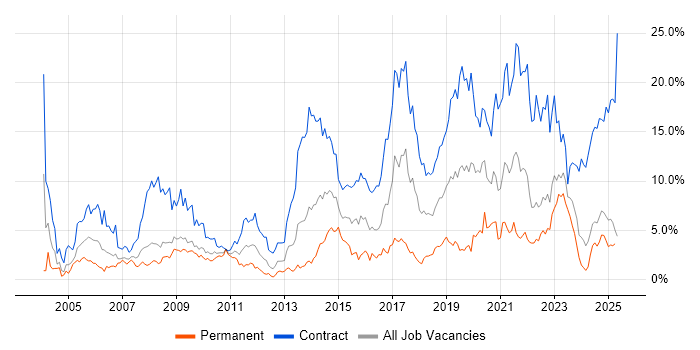 Job vacancy trend for Public Sector in Devon Job vacancy trend for Public Sector in Devon