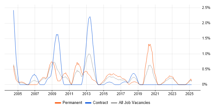 Job vacancy trend for Publishing in Devon