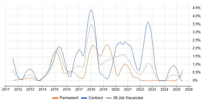Job vacancy trend for Puppet in Devon