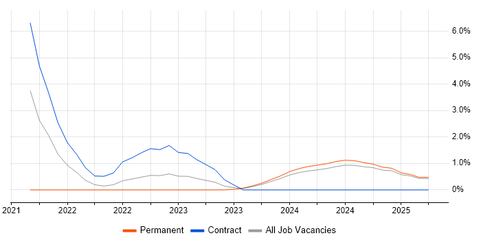 Job vacancy trend for pytest in Devon Job vacancy trend for pytest in Devon