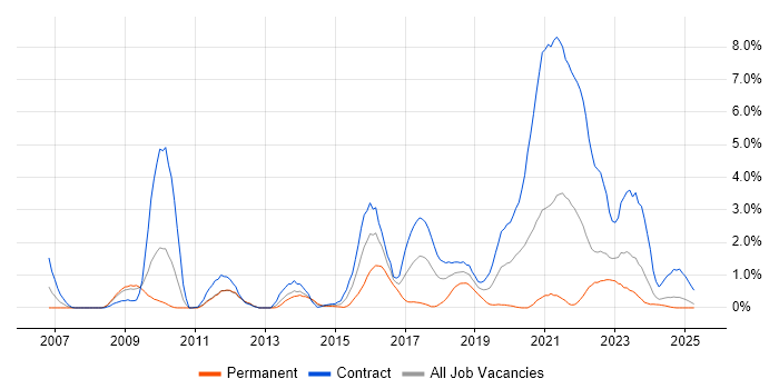 Job vacancy trend for Python Developer in Devon Job vacancy trend for Python Developer in Devon