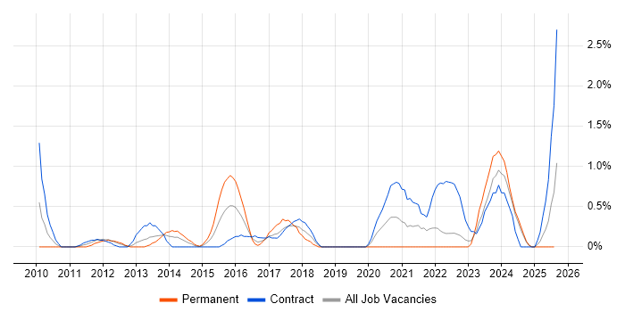 Job vacancy trend for Python Engineer in Devon Job vacancy trend for Python Engineer in Devon