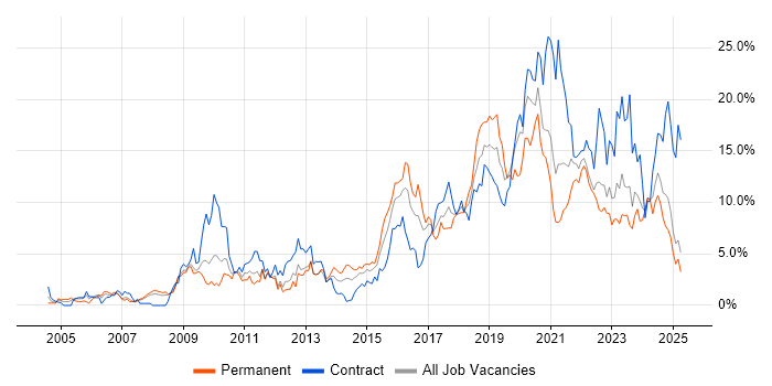 Job vacancy trend for Python in Devon Job vacancy trend for Python in Devon