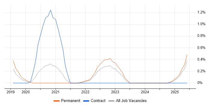 Job vacancy trend for PyTorch in Devon Job vacancy trend for PyTorch in Devon