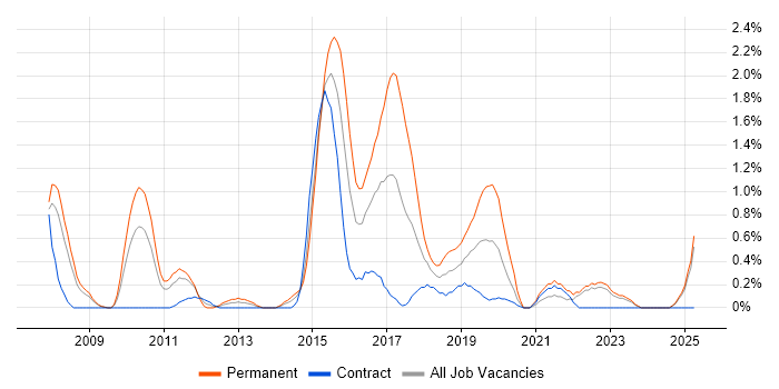 Job vacancy trend for QA Analyst in Devon Job vacancy trend for QA Analyst in Devon