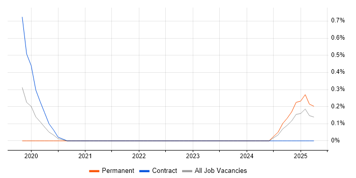 Job vacancy trend for QA Automation Engineer in Devon