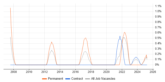 Job vacancy trend for QA Leader in Devon