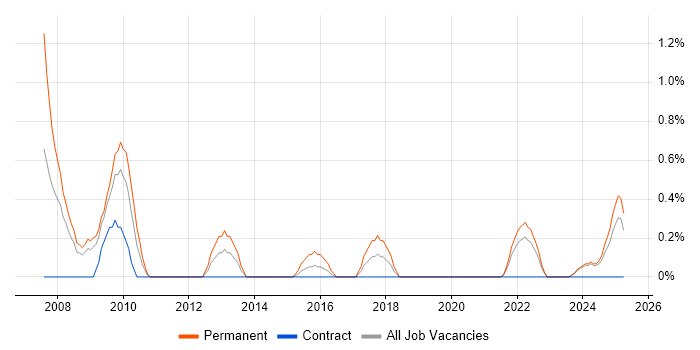 Job vacancy trend for QA Manager in Devon
