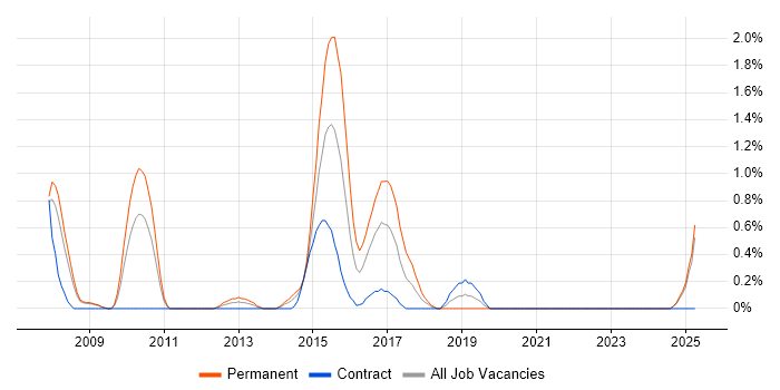 Job vacancy trend for QA Test Analyst in Devon Job vacancy trend for QA Test Analyst in Devon