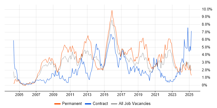 Job vacancy trend for QA in Devon Job vacancy trend for QA in Devon