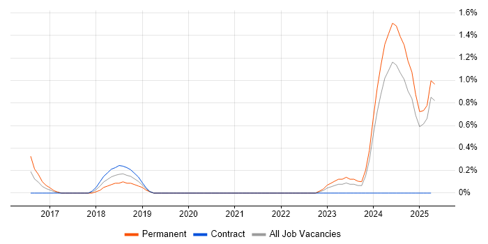 Job vacancy trend for Qlik Sense in Devon Job vacancy trend for Qlik Sense in Devon